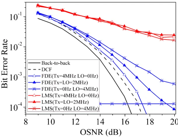Fig. 2. BER for single polarization QPSK coherent system of Fig. 1 when the phase noise compensation is omitted