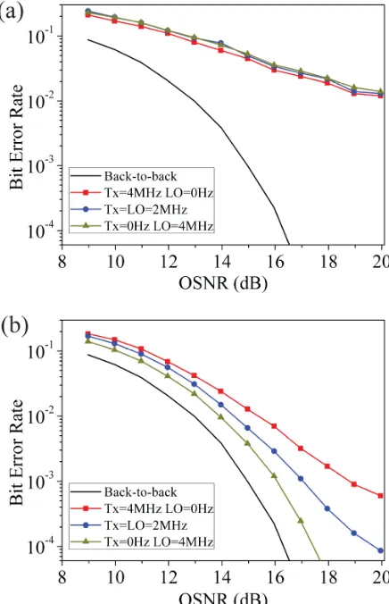 Fig. 3. BER for single polarization QPSK coherent system of Fig. 1 when an adaptive LMS filter is used for CD equalization