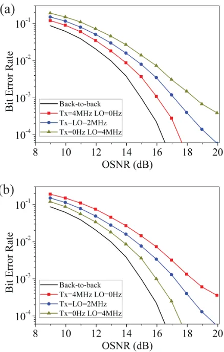 Fig. 4. BER for single polarization QPSK coherent system of Fig. 1 when a fixed FDE filter is used for CD equalization