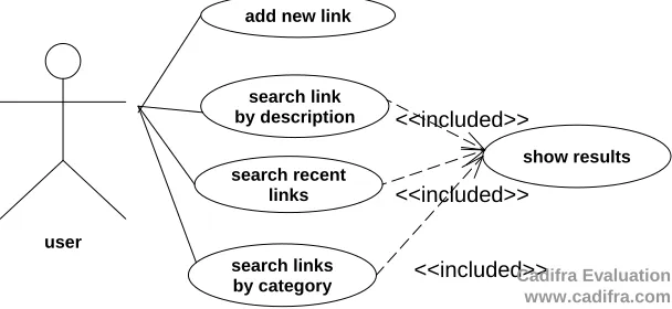 Figure 1: A use case diagram for the example 