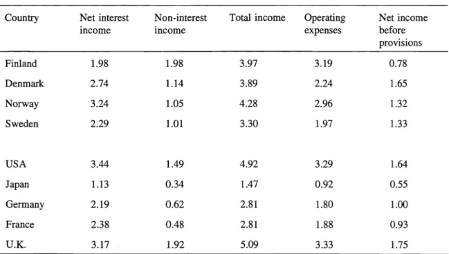 Table 2.  Bank profitability in selected countries 