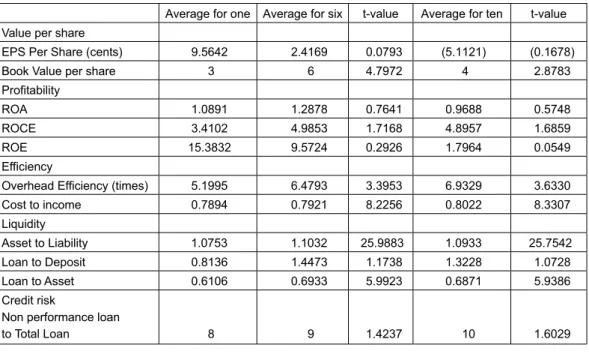 Table 1 shows the essence of the comparison between pre-merger and post-merger ratio  effect for six and ten anchor banks