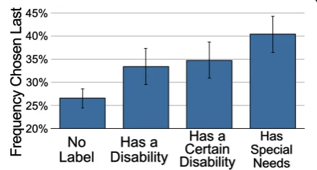 Figure 3 presents the frequencies with which characterswere chosen last as a function of the four experimentalmanipulations: “No Label”, the characters were servingas a control and therefore no disability label was in-cluded in the characters’ description (26.6 ± 2.2%, 95%confidence interval); “Has a Disability”, the characters