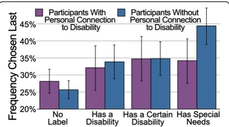 Fig. 4 Frequency with which characters were chosen last as a functionof four experimental manipulations (No Label, Has a Disability, Has aCertain Disability, and Has Special Needs) and whether participants havea personal connection to disability (e.g., is 