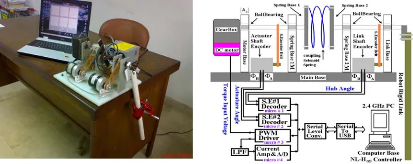 Fig.5. Photo and scheme of single link FJR and controller test-bed 