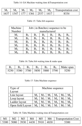 Table 18: Tabu Machine-waiting time &Transportation cost   
