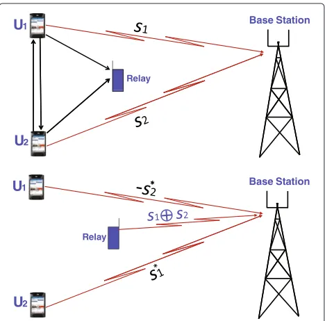 Figure 1 Alamouti scheme based cooperative communicationswith network coding. (a) Broadcast phase