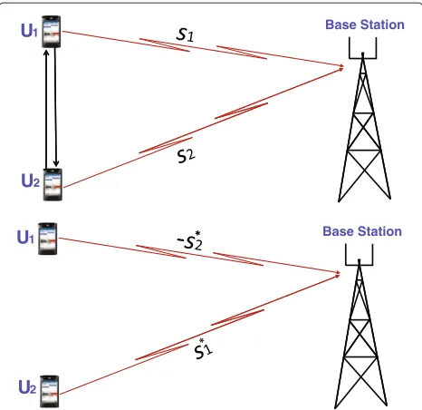 Figure 2 Alamouti scheme based cooperative communications.
