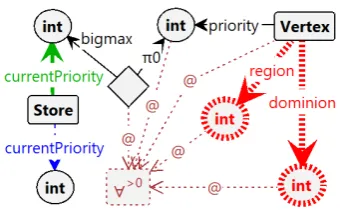 Figure 3. Set highest remaining priority