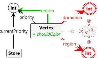 Figure 5. Set region of vertices with current prior-ity