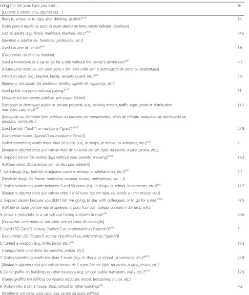 Table 1 Percentage of positive answers on the scale items