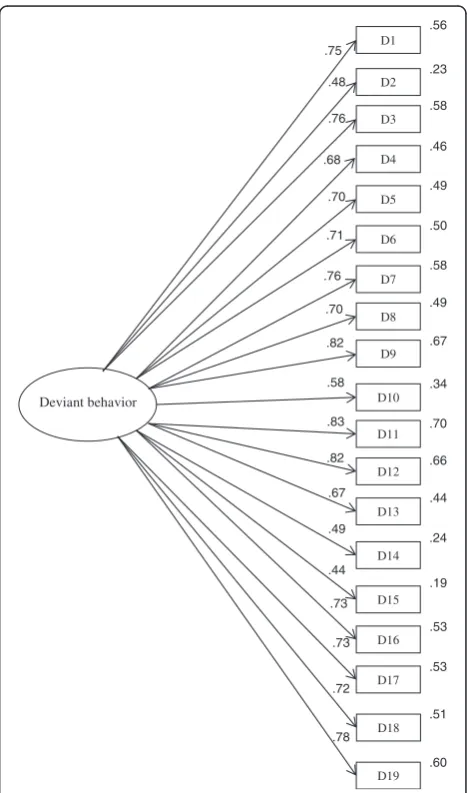Fig. 1 Standardized regression weights (displayed on the left side)and squared multiple correlations (displayed on the right side) forthe one-factor model