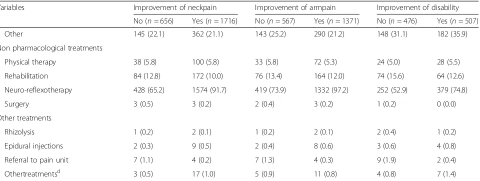 Table 2 Characteristics of patients in whom neck pain, arm pain and disability improved and did not improve (Continued)