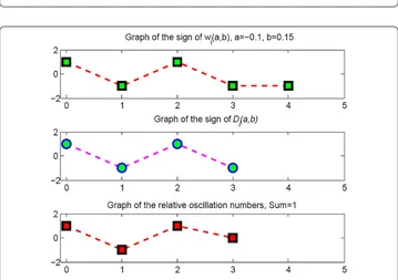 Figure 1 Graphs of the sign of the Wronskian and the relative oscillation numbers in Example 4.1 fora = –0.8, b = 1.8.