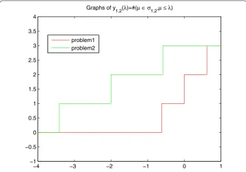 Figure 3 Graphs of the functions y1,2(λ) of the number of eigenvalues below or equal to λ, λ ∈ R forproblems 1, 2 in Example 4.3.