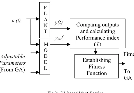 Fig 3: GA based Identification 
