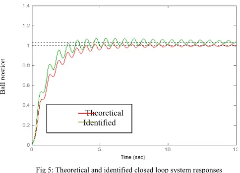 Fig 5: Theoretical and identified closed loop system responses 