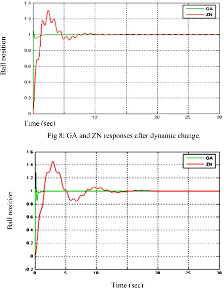 Fig 9: GA and ZN responses under disturbance.  