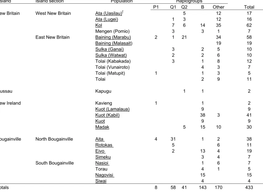 Table 3. Distribution of haplogroups P and Q in populations from the Bismarck Archipelago and Bougainville Island