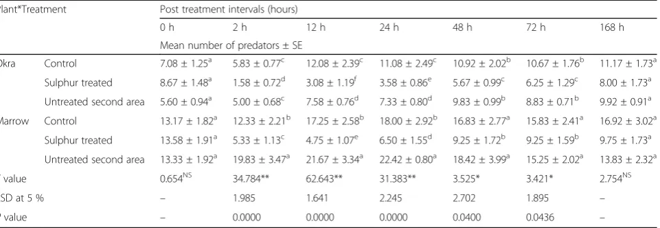Table 2 Interaction of two factors (Plant*Predator) with respect to the adult predators abundance