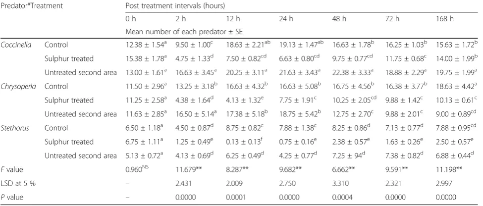 Table 4 Interaction two factors (Predator*Treatment) with respect to the adult predators’ abundance