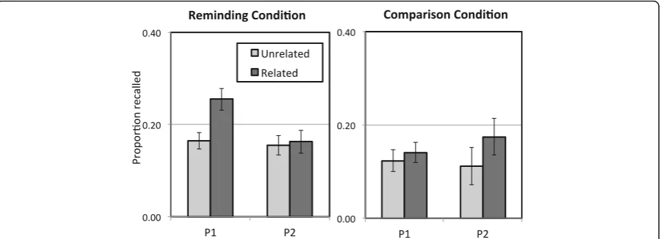 Fig. 1 The proportion of studied proverbs that reminded learners ofearlier studied proverbs in the reminding condition