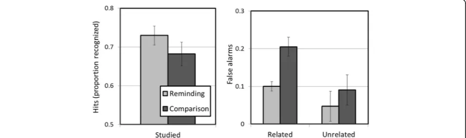 Fig. 3 The proportion of proverbs that participants endorsed as having been studied in Experiment 2