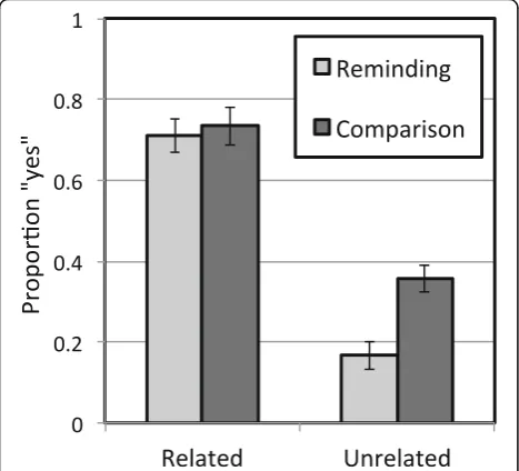 Fig. 4 The proportion of related and unrelated proverbs endorsed inExperiment 3. Error bars indicate one standard error of the meanabove and below the mean