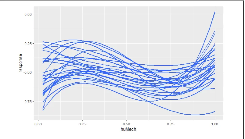 Figure 3: Graphs of all participants, showing great variability in trough position and curvature steepness.