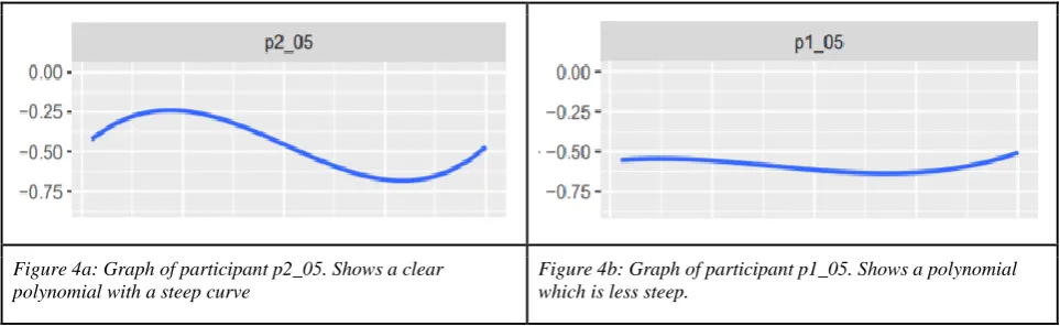 Figure 4a: Graph of participant p2_05. Shows a clear polynomial with a steep curve 
