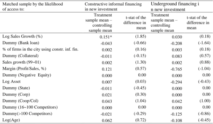 Table 6: Informal financing and firm growth – propensity score matching method. 