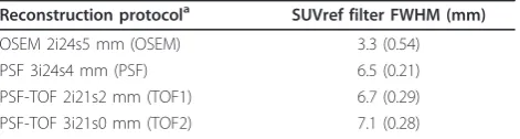 Table 1 Mean SUVref filters computed for the fourreconstruction protocols