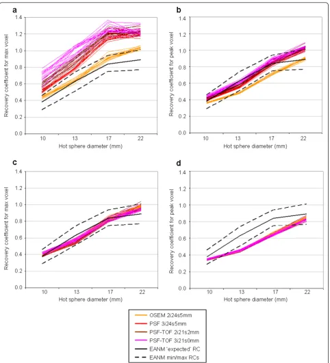 Figure 1 Plots of RCs measured for the 15 repeats with each of the 4 reconstructions protocols