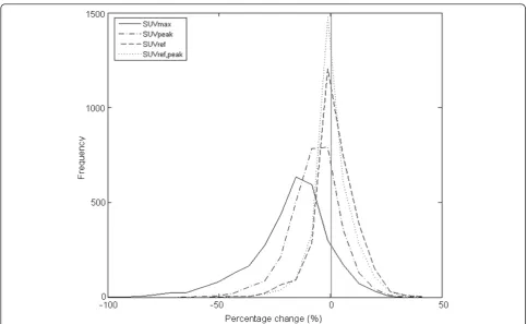 Table 3 Percentage of hotspots with a ΔSUVmax, ΔSUVpeak, ΔSUVref or ΔSUVref,peak greater than specified differencethreshold