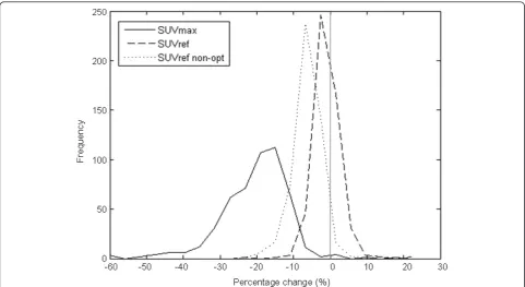 Table 4 Effect of non-optimal filters on ΔSUVmax and ΔSUVref, for PSF and OSEM reconstruction protocols