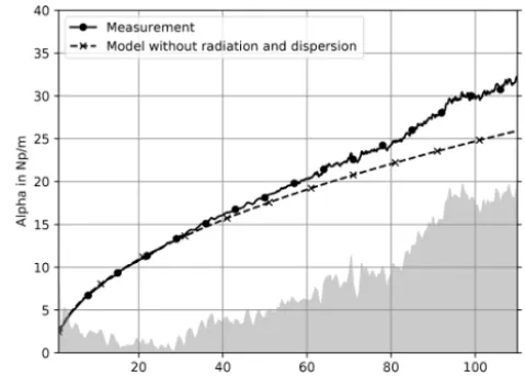 Figure 1. CPW cross-section with geometrical and material param-eters.