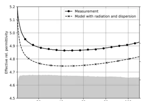 Figure 4. Measured and simulated attenuation on metal chuck. Thesimulation includes radiation and dispersion.