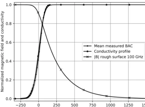 Figure 6. Measured BAC, CDF from Eq. (2) with Rq = 63.5 nmand simulated magnetic ﬁeld at 100 GHz for the rough surface.