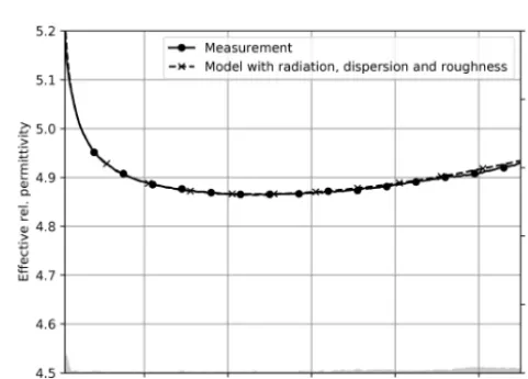 Figure 8. Measured and simulated attenuation on metal chuck. Thesimulation includes radiation, dispersion and roughness.