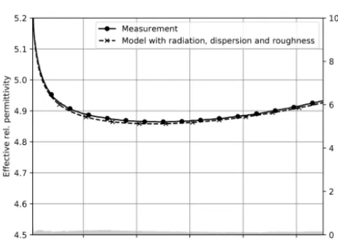 Figure 10. Measured and simulated attenuation on ceramic chuck.The simulation includes radiation, dispersion and roughness.