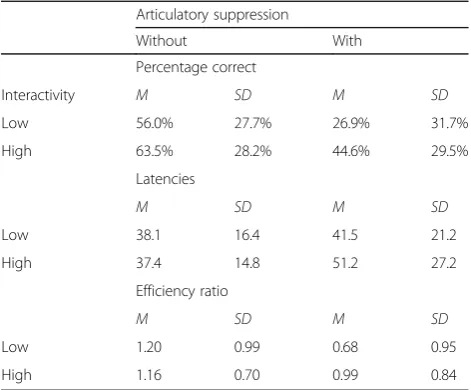 Table 1 Mean (and SD) for the percentage correct, latency (s),and efficiency ratio for the five sums
