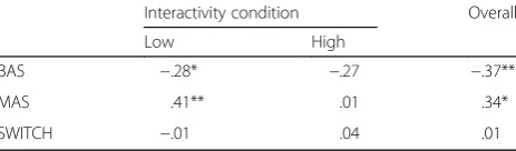 Table 2 Correlation between increase in absolute calculationerror with suppression and the three concomitant variables