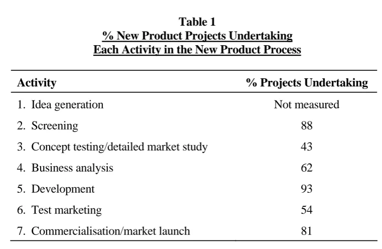 Table 1 % New Product Projects Undertaking 