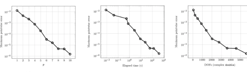 Figure 3. Numerical examples on the unit sphere. Wave number κ = 1. The error refers to the maximum error obtained by comparing thevalues of the analytical solution with the ﬁeld values through evaluation of Eq