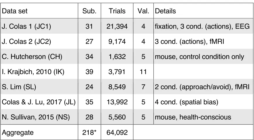 Table 2.1.  Meta‑analysis: Data sets.  Listed for each of the studies included in 