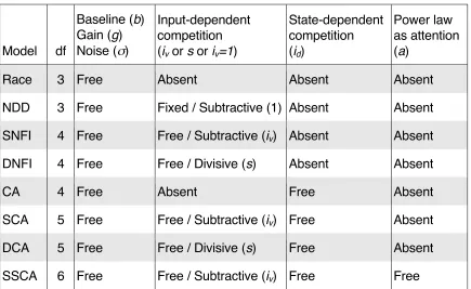 Table 2.2.  Model parameters.  All of the candidate models share three free 
