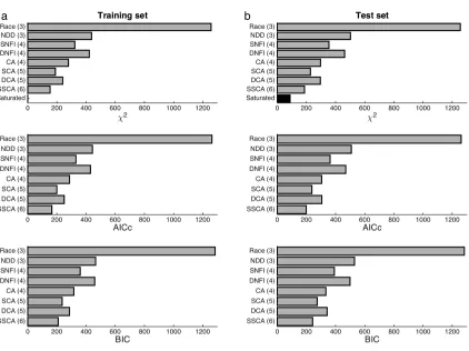 Figure 2.4.  Model comparison.  (a) The global fitting performance of each 