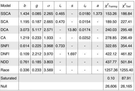 Table 2.3.  Fitted parameters.  The best‑fitting sets of parameters for each 