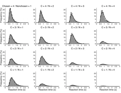 Figure 2.7.  Reaction‑time distributions.  RT distributions for each combination 