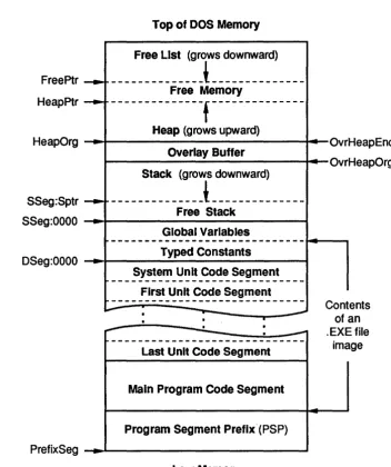 Figure 15.1: Turbo Pascal Memory Map 